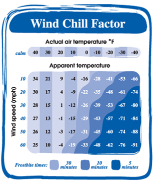 Hypothermia Chart