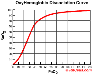 Oxyhemoglobin Curve