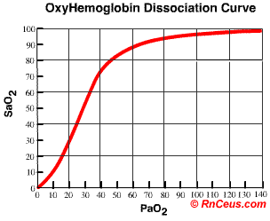 oxyhemoglobin curve